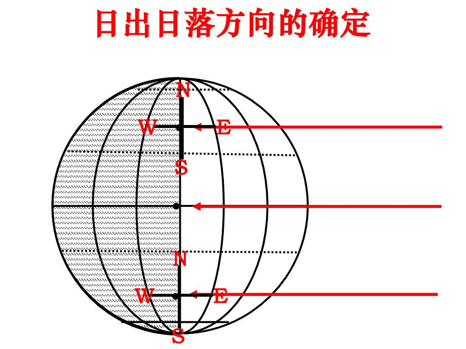 日出日落方位优秀课件_第2页