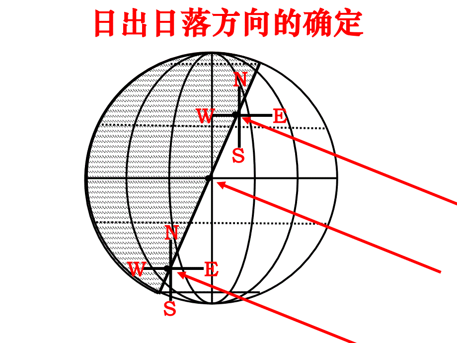 日出日落方位优秀课件_第3页