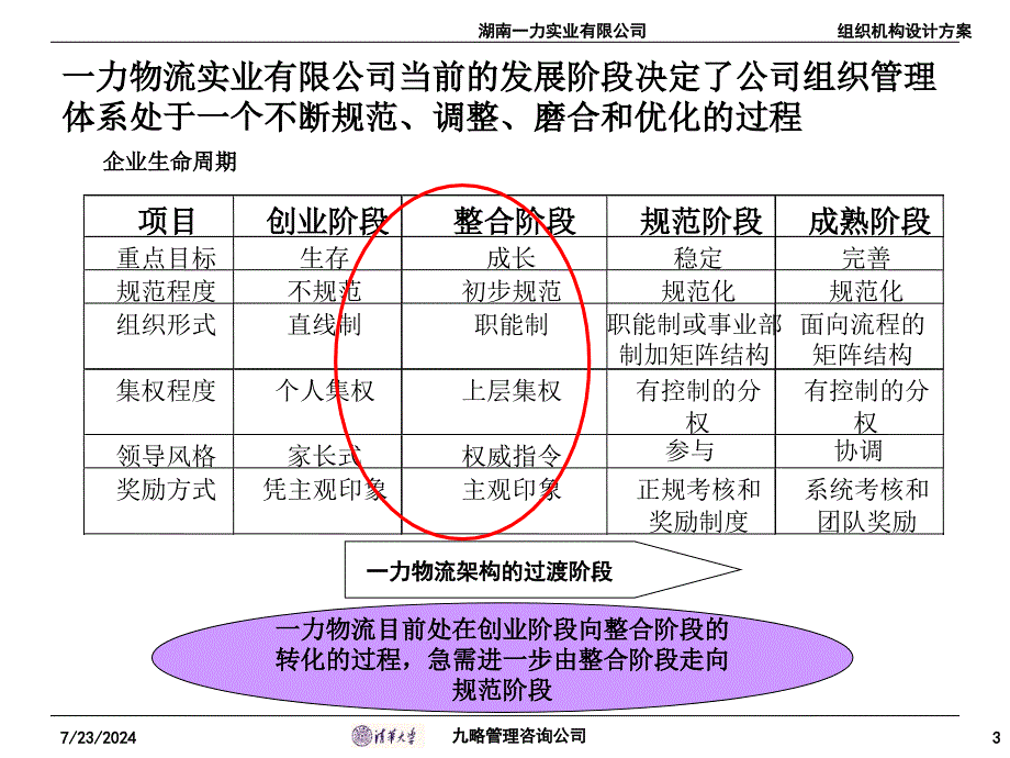 某组织结构咨询报告_第3页