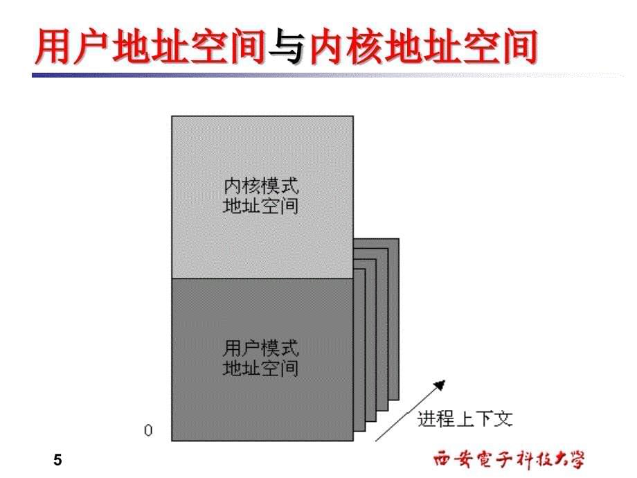 Windows驱动程序设计入门.ppt_第5页