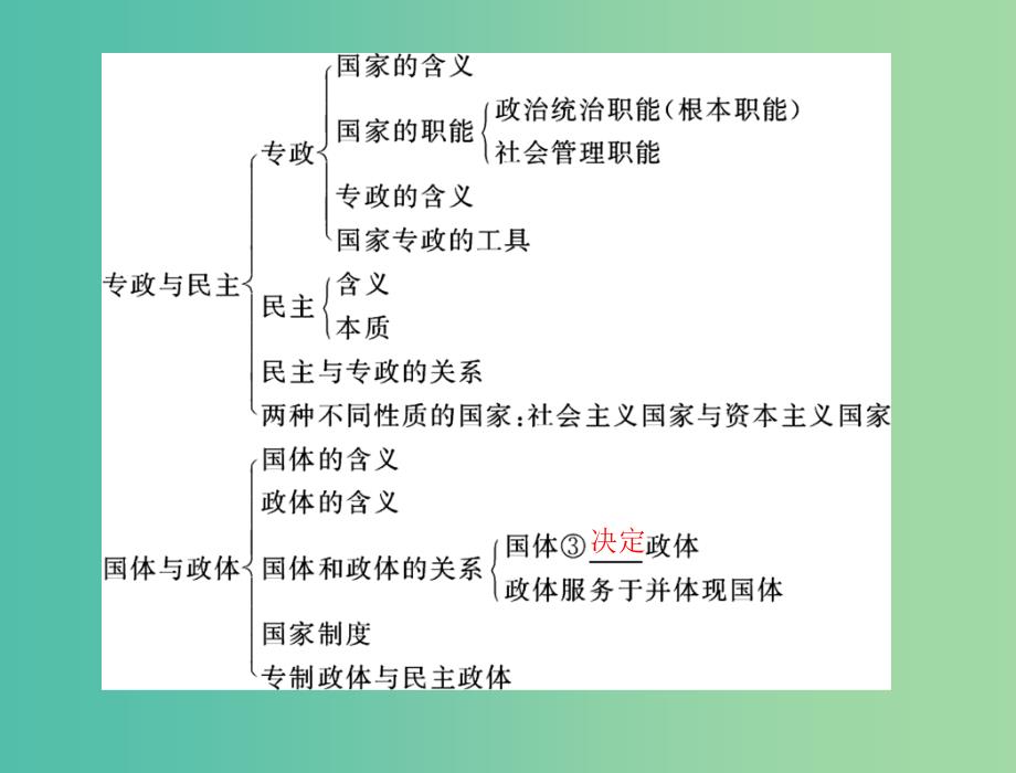 高中政治 1-1国家的本质课件1 新人教版选修3.ppt_第3页