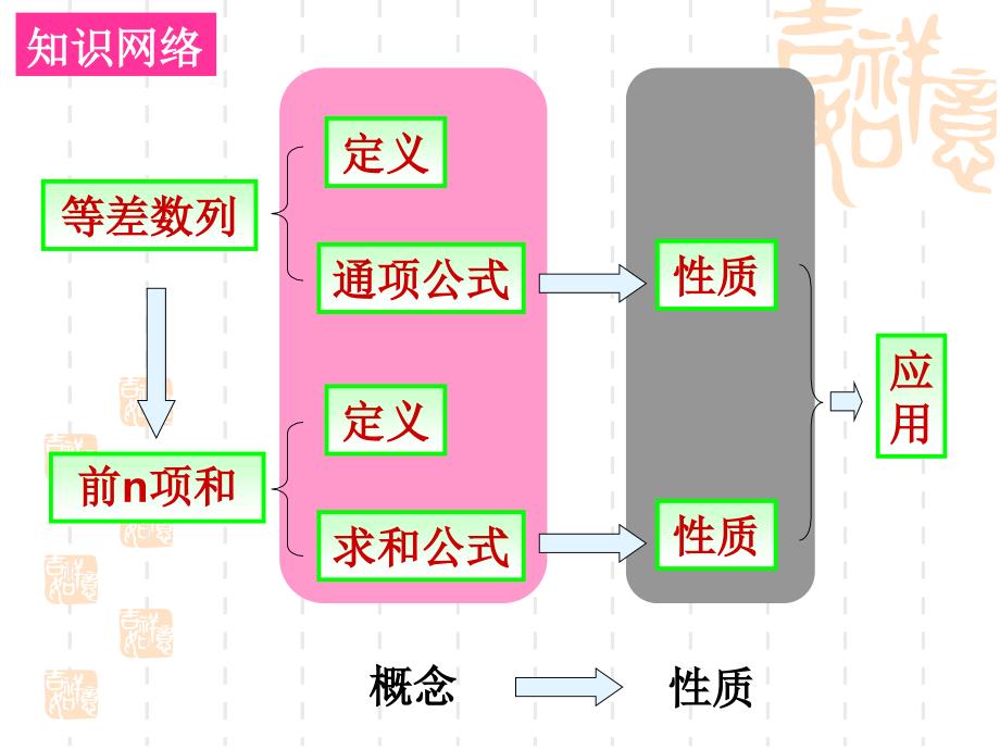 等差数列的（复习课）_第2页