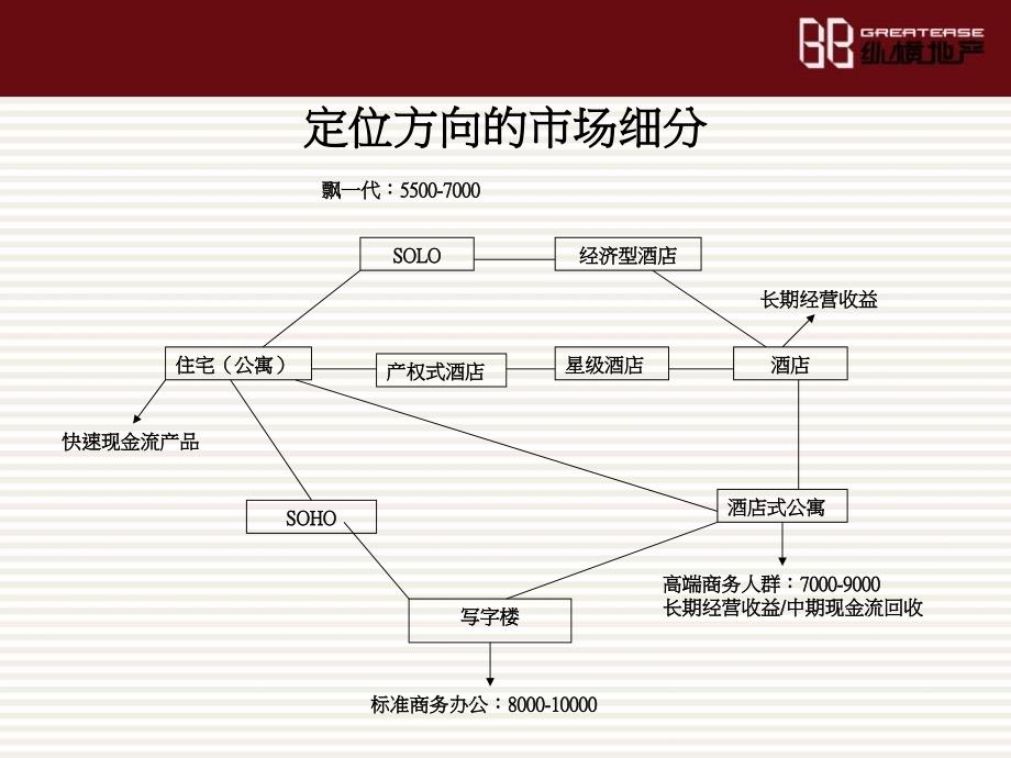 君谊大厦项目市场定位报告(140ppt)_第3页