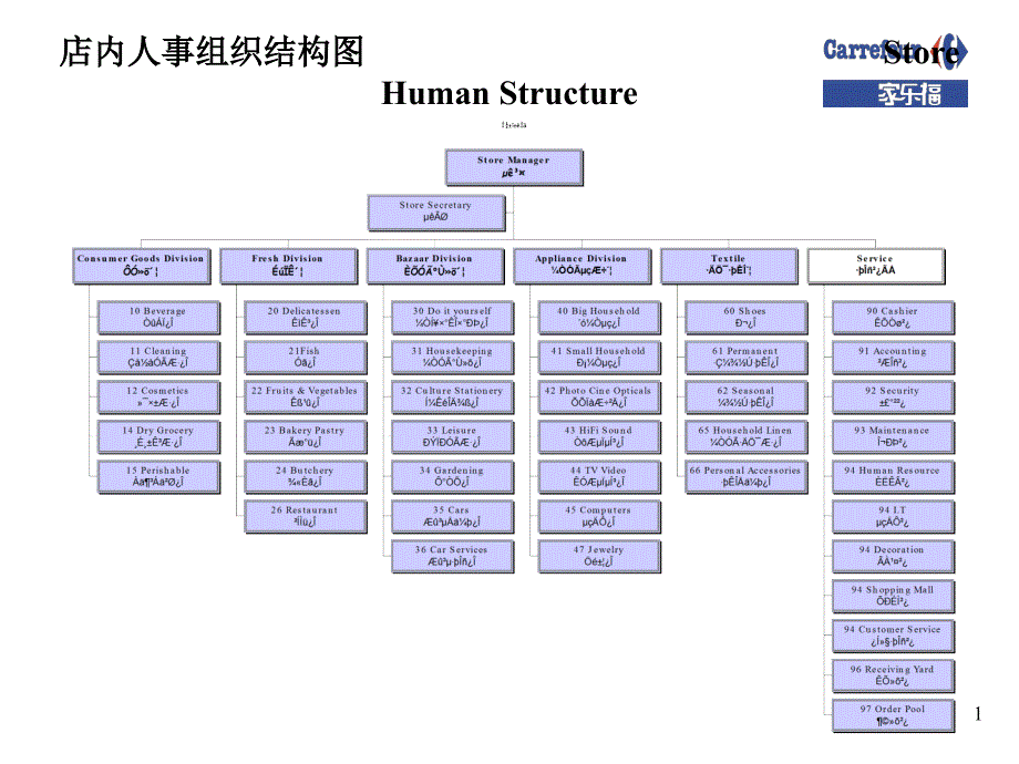 店内人事组织结构图StoreHuma_第1页