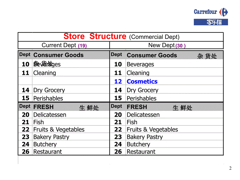 店内人事组织结构图StoreHuma_第2页