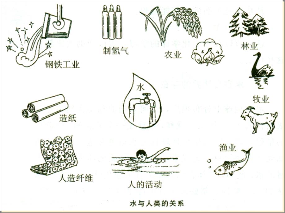 4.2水的组成莫旗宝山中学张洪艳_第2页