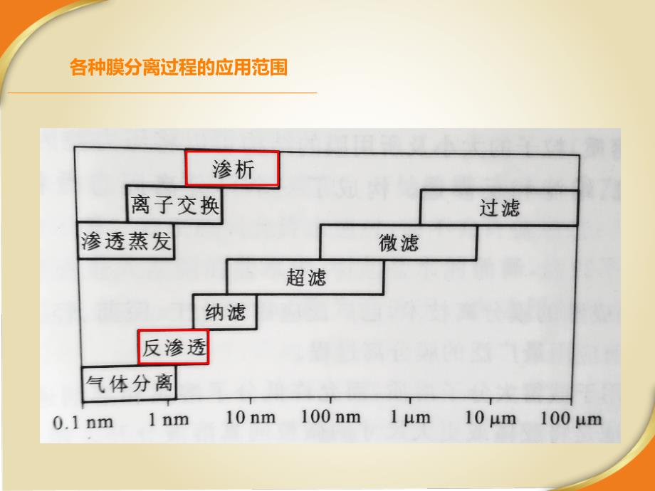 渗析-反渗透..讲课讲稿_第4页