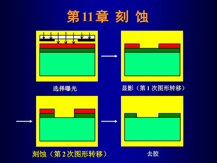 微细加工与MEMS技术11刻蚀_第1页