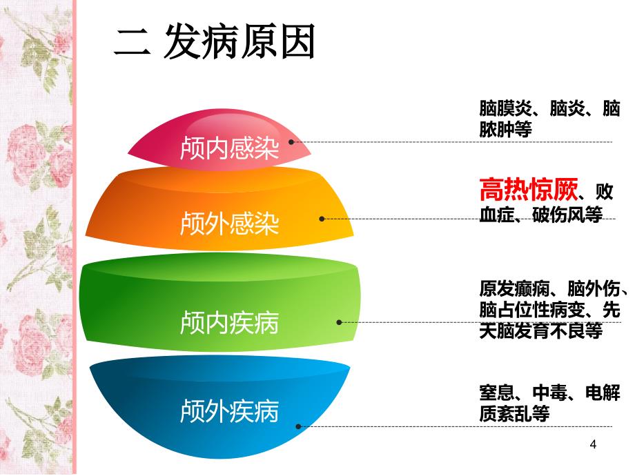 精选课件高热惊厥患儿的观察要点及护理_第4页