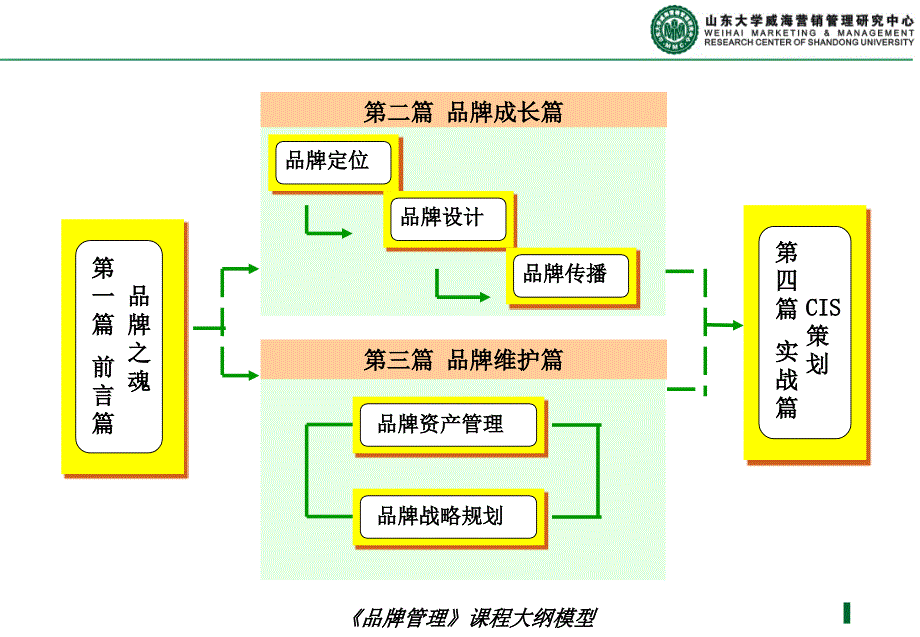 品牌管理教案_第2页