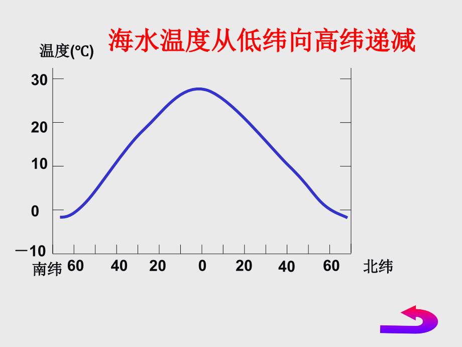 海水性质与海水运动_第4页