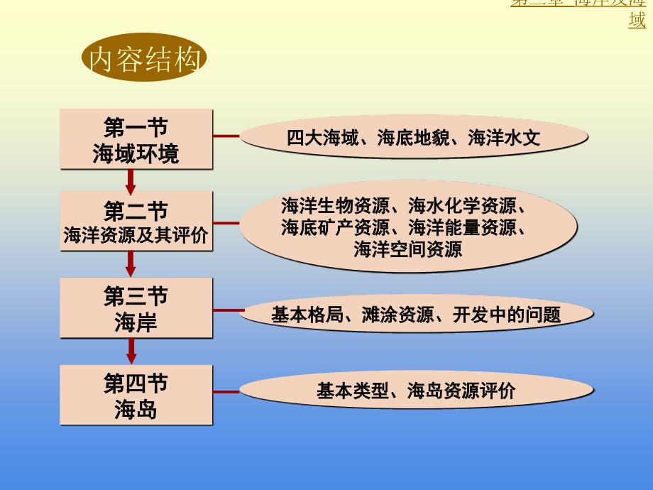 中国地理海岸及海域_第3页