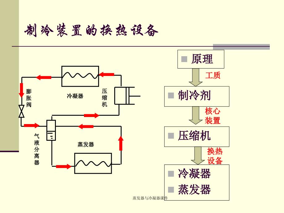 蒸发器与冷凝器课件_第2页