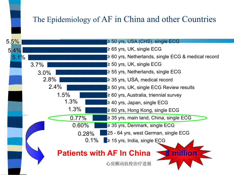 心房颤动抗栓治疗进展课件_第2页