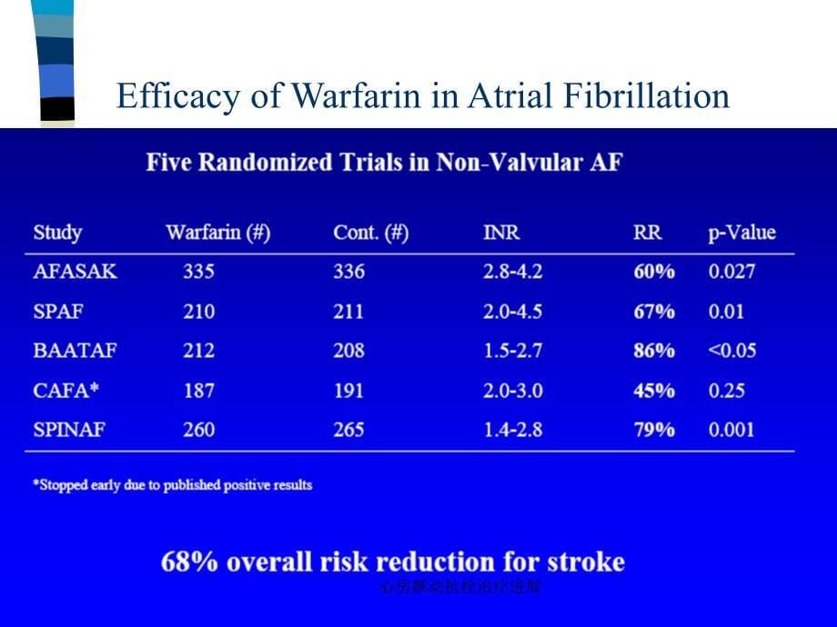 心房颤动抗栓治疗进展课件_第5页