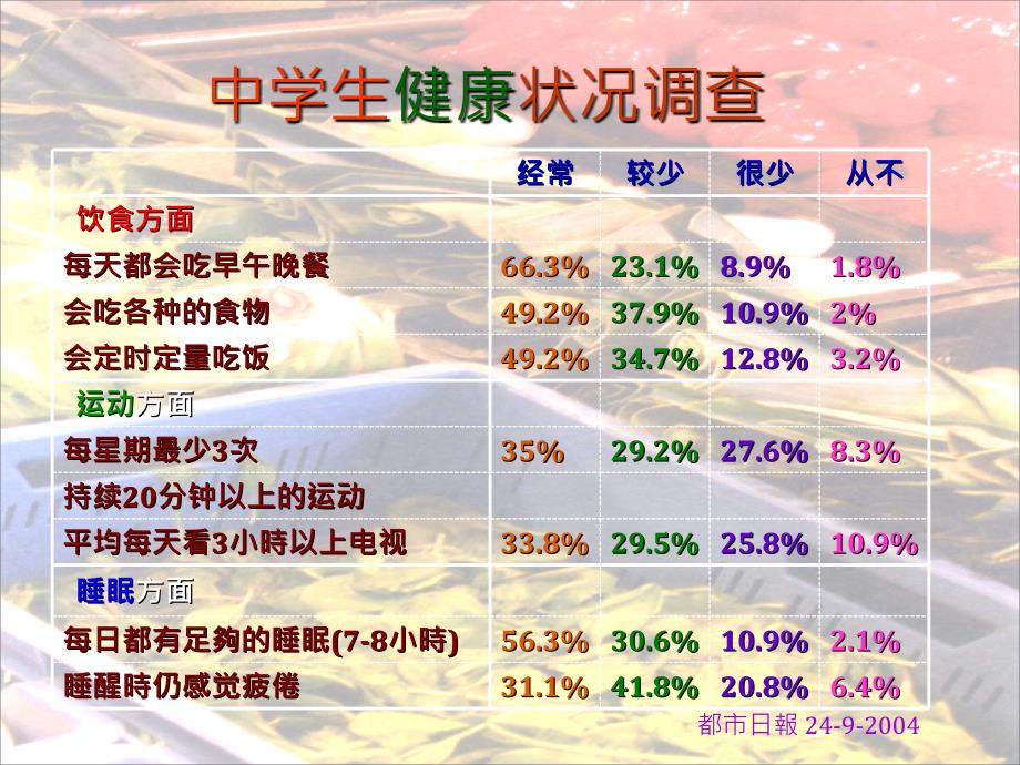 健康的生活习惯主题班会_第2页