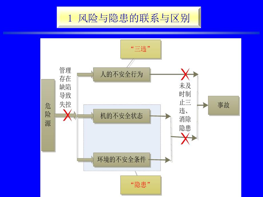 安全风险分级管控与事故隐患排查治理.ppt_第4页