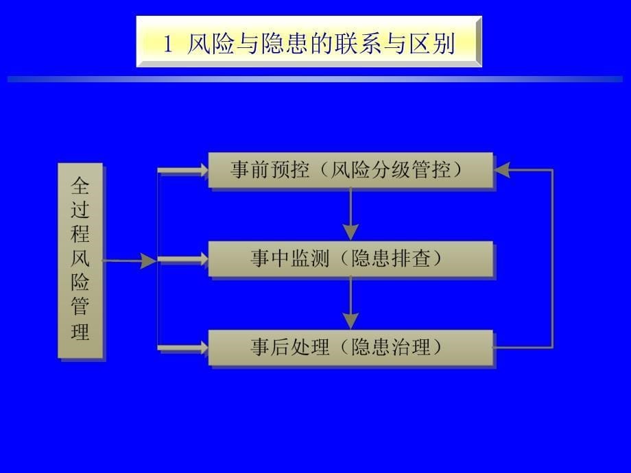 安全风险分级管控与事故隐患排查治理.ppt_第5页