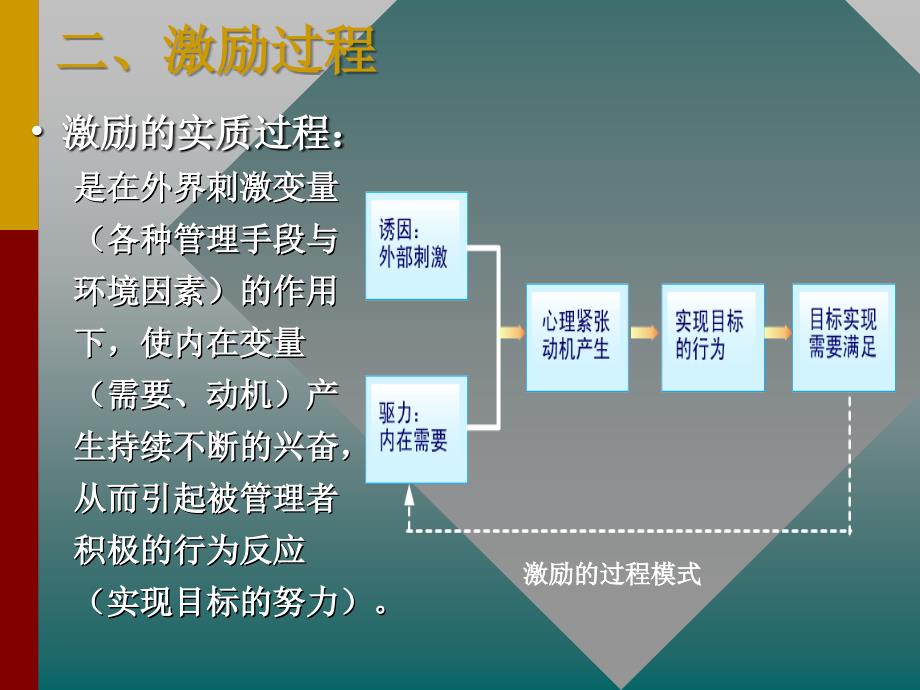 激励、沟通课件_第1页