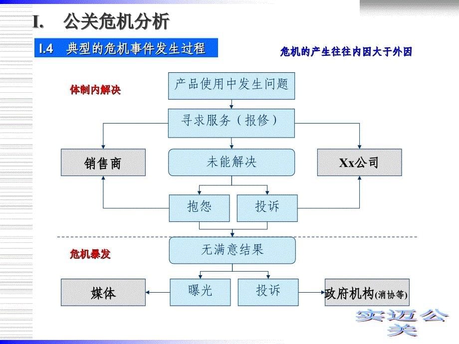 公关危机管理建议案课件_第5页