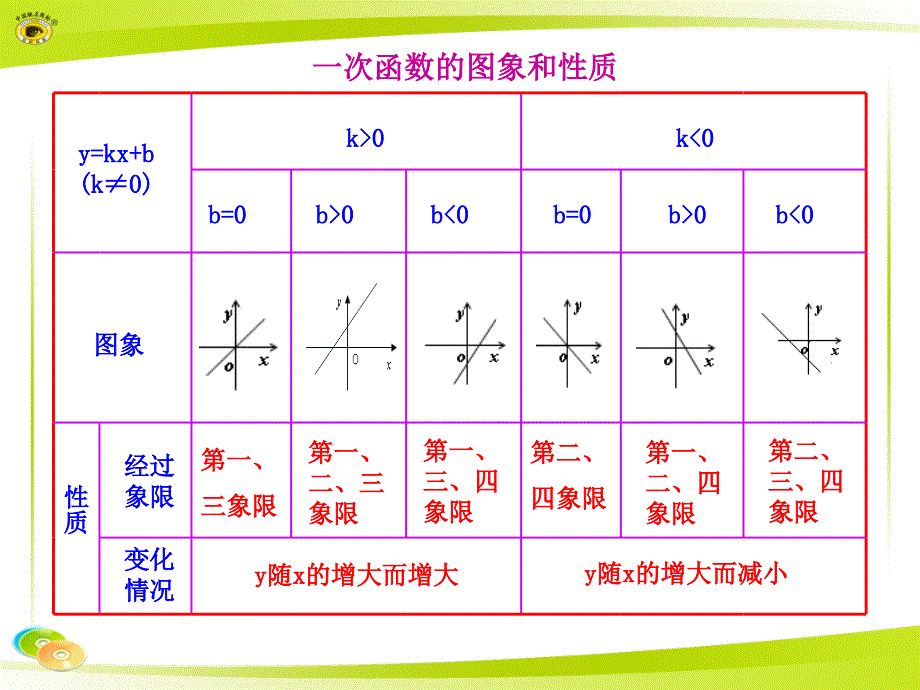 一次函数图象、性质及解析式知识表格_第1页