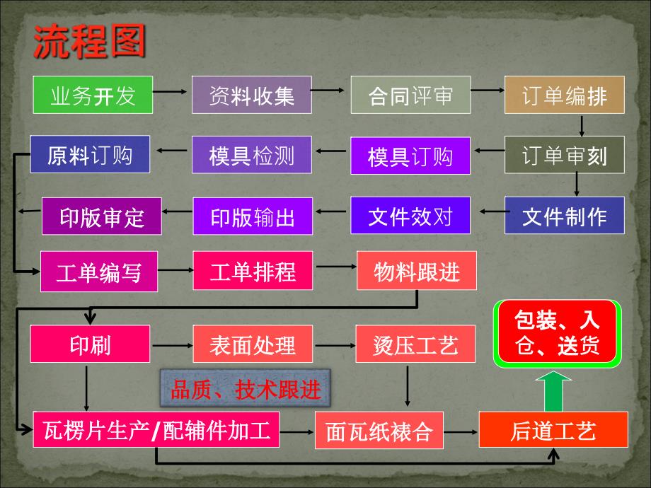 印刷包装企业作业流程_第2页