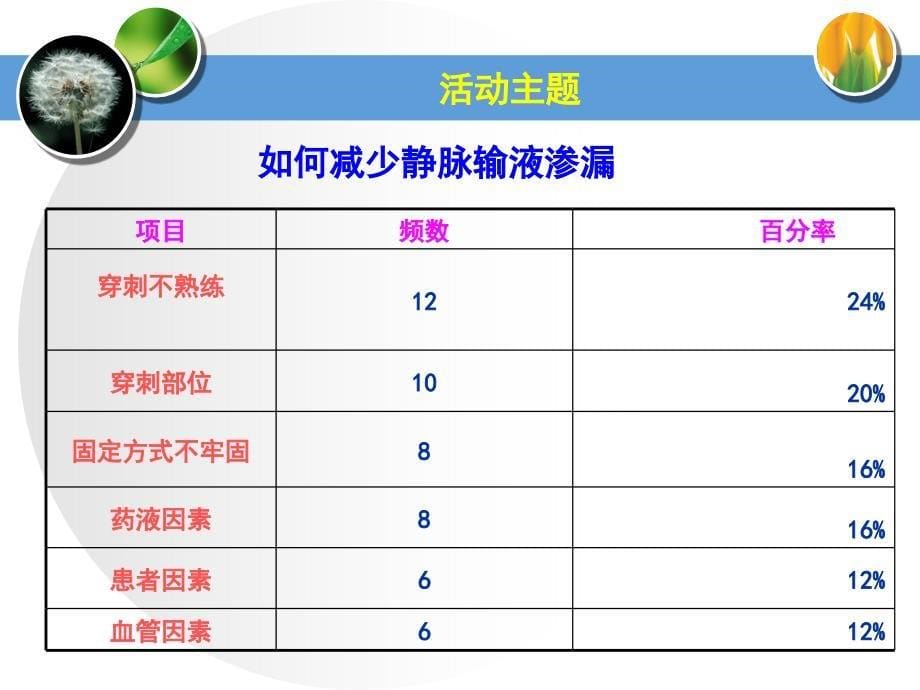 肝胆外科--品管圈_第5页