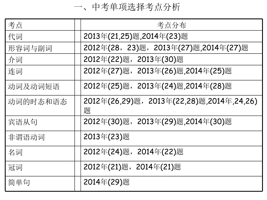 2015中考英语各专题复习课件_第4页