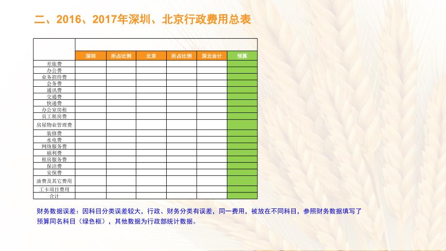 《行政费用分析》PPT课件_第3页