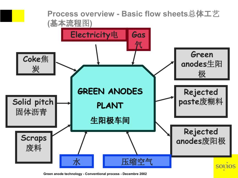 法国SOLIOS公司配料溷捏教材_第4页