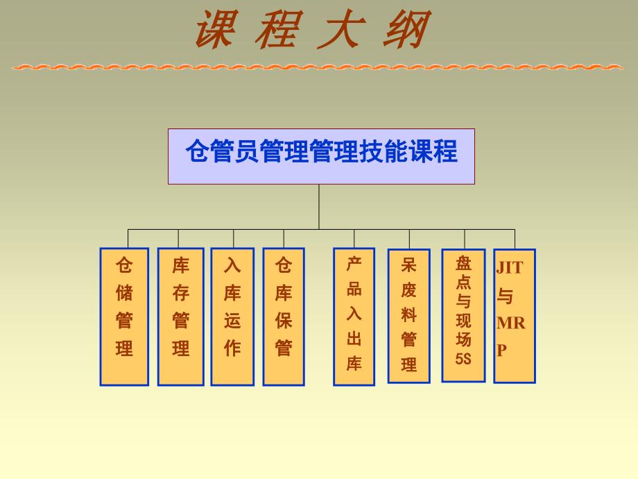 仓管员管理技能培训课程_第3页