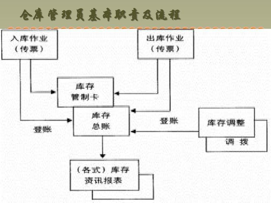 仓管员管理技能培训课程_第5页