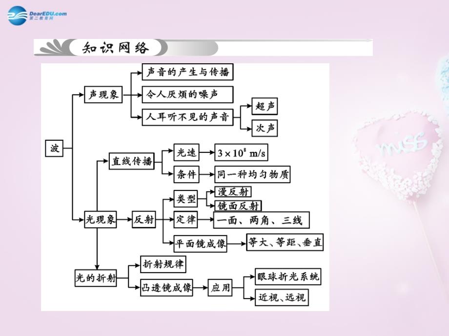 2022中考科学总复习 第13讲 波 物质科学一课件 浙教版_第2页