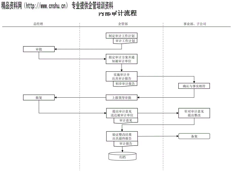 内部审计流程资料_第1页