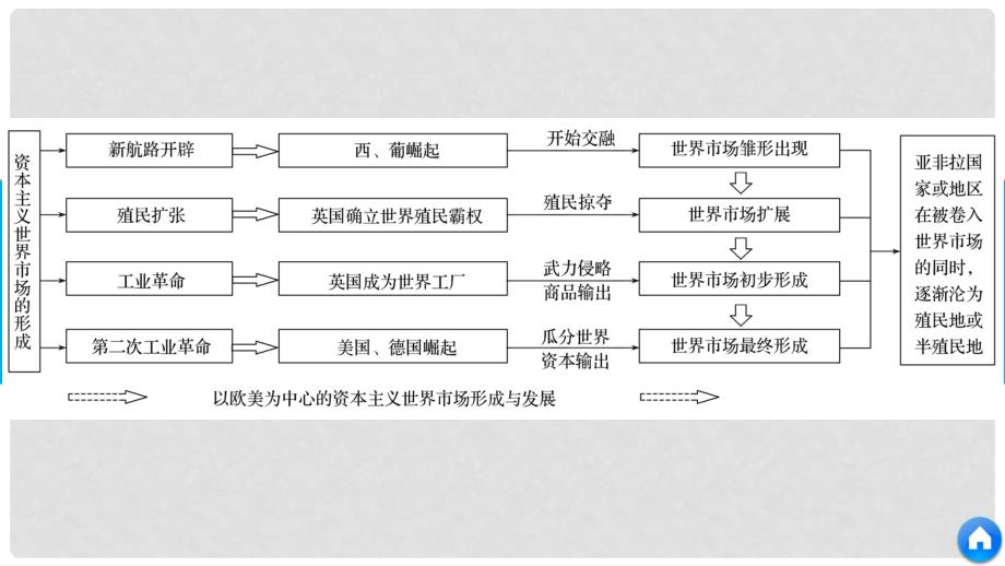 高中历史 专题五 走向世界的资本主义市场专题学习总结课件 人民版必修2_第4页