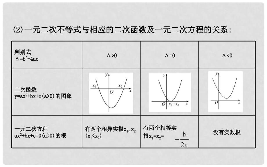 高考数学一轮复习 6.2 一元二次不等式及其解法课件 文 新人教A版_第4页