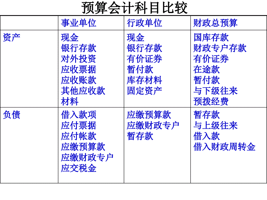 预算会计的基础核算方法_第2页