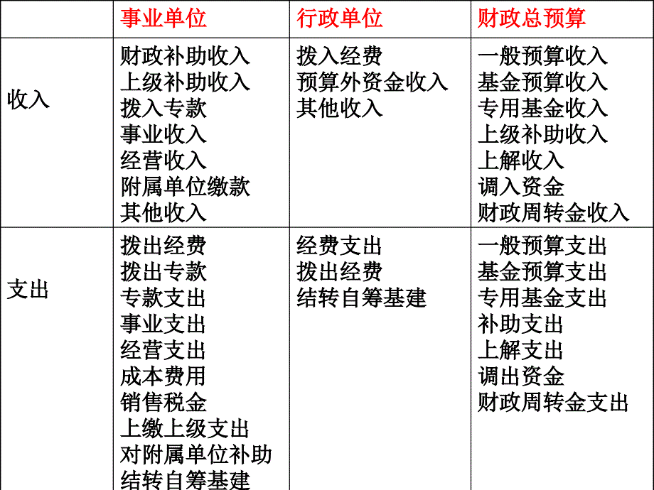 预算会计的基础核算方法_第3页