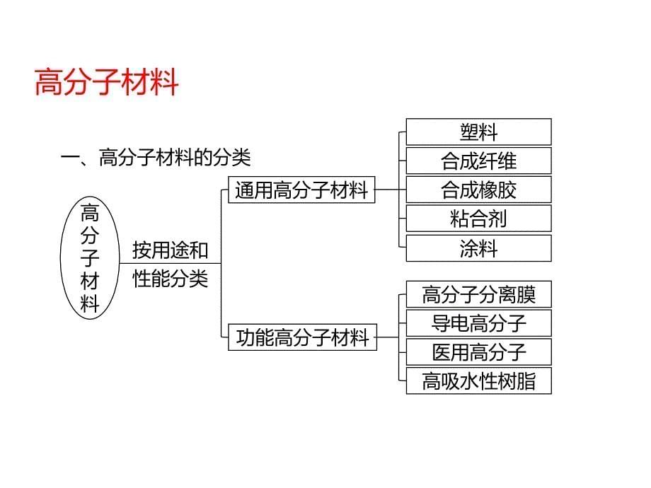 【公开课】高分子材料课件高二化学人教版（2019）选择性必修3_第5页