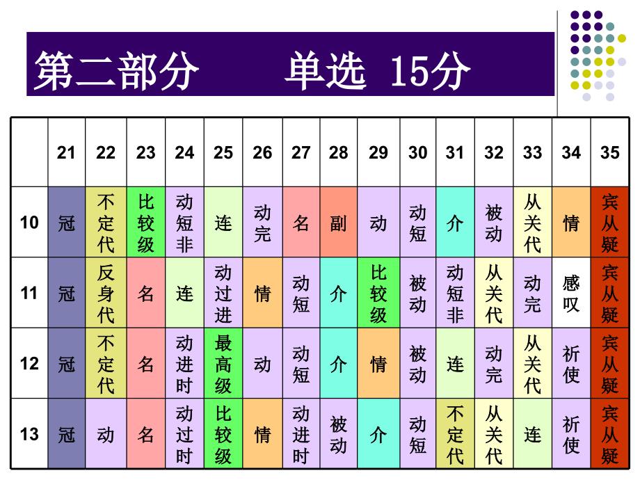 1013中考英语小结_第4页