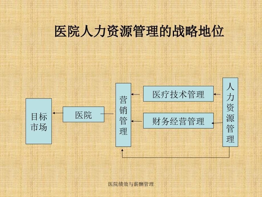 医院绩效与薪酬管理课件_第5页