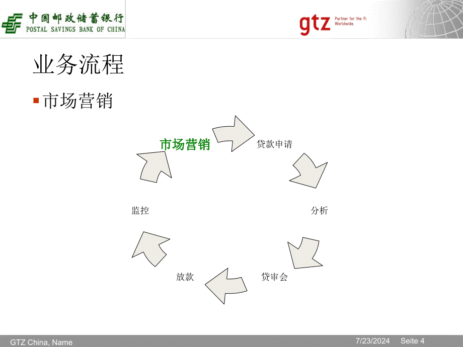 市场营销业务受理及贷前准备_第4页