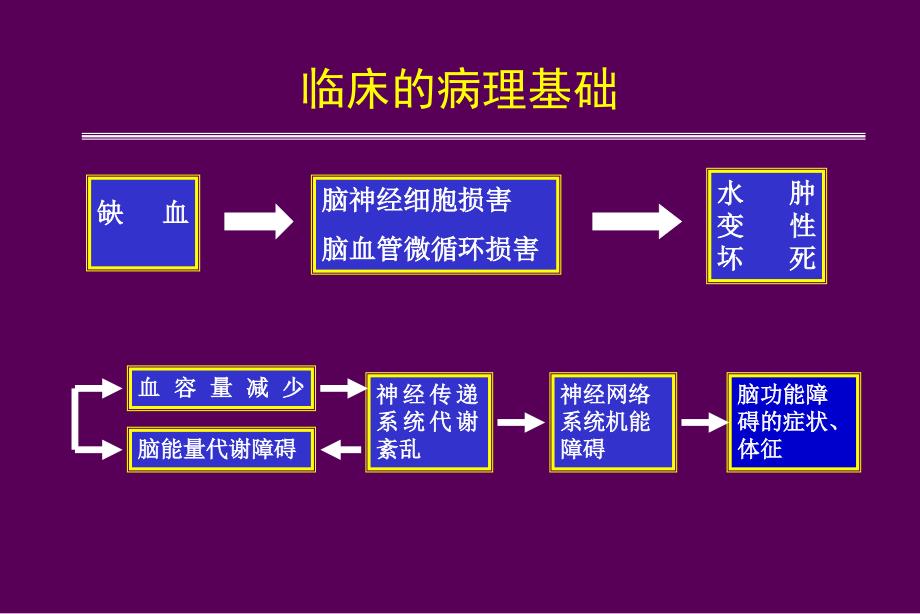 脑梗塞的分型分期治疗课件.ppt_第2页