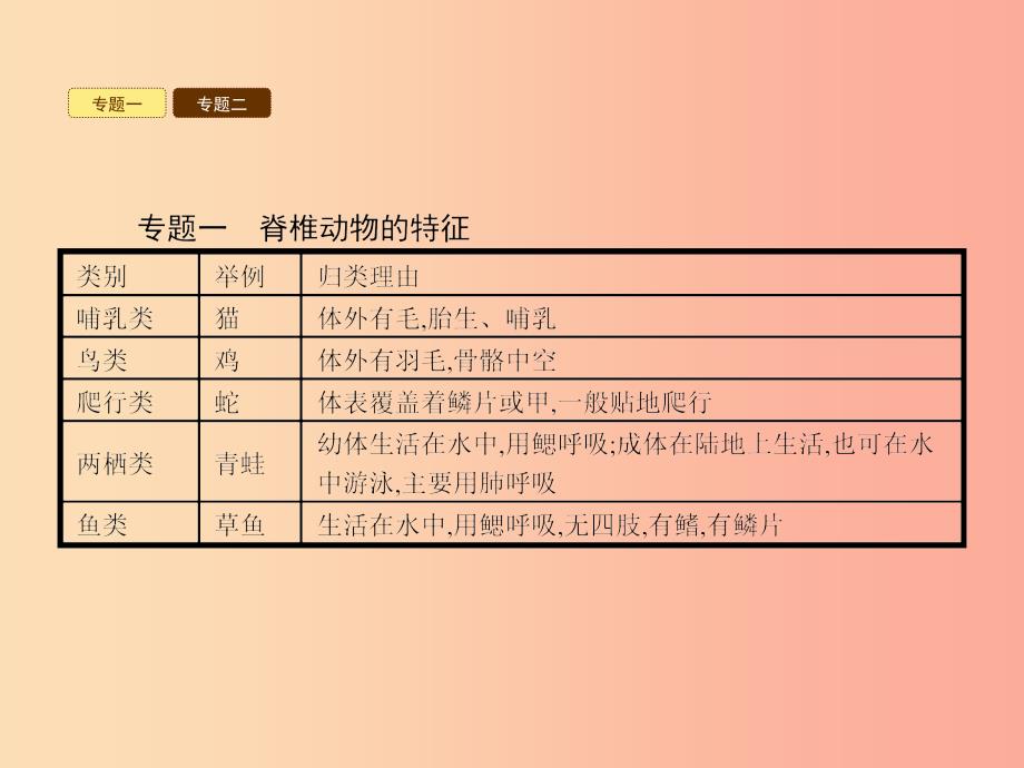 七年级生物上册 第二单元 第四章 生物的分类单元整合课件 （新版）济南版.ppt_第3页