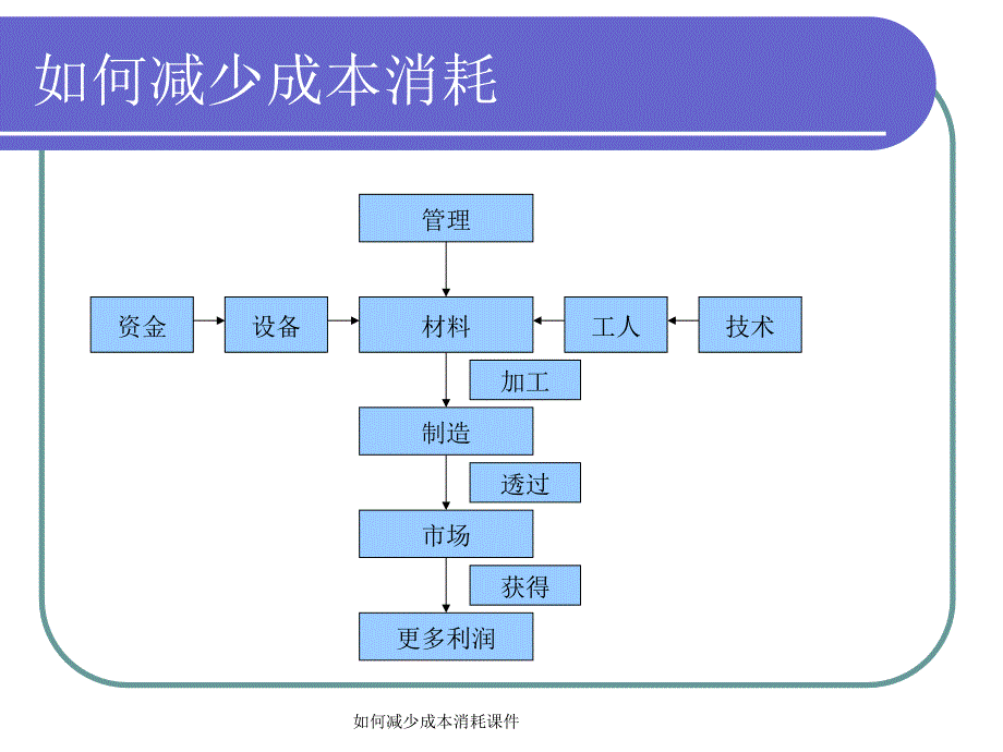 如何减少成本消耗课件_第3页