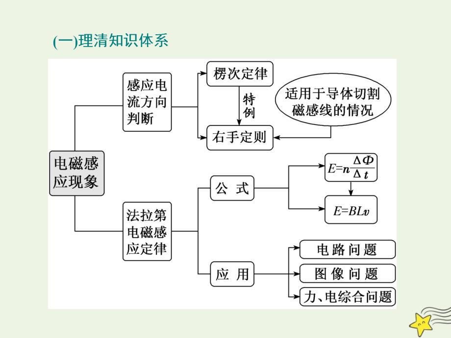 江苏专用版高考物理二轮复习专题四第二讲楞次定律法拉第电磁感应定律及应用课件_第2页