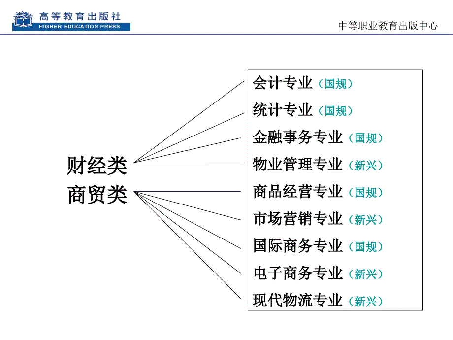 中等职业教育财经商贸类教材与教学资源建设_第2页