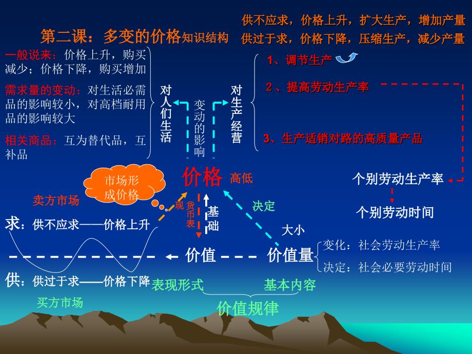 高中思想政治必修1高考一轮复习知识构图全册精品_第3页