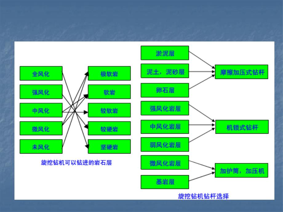 旋挖钻灌注桩施工_第4页