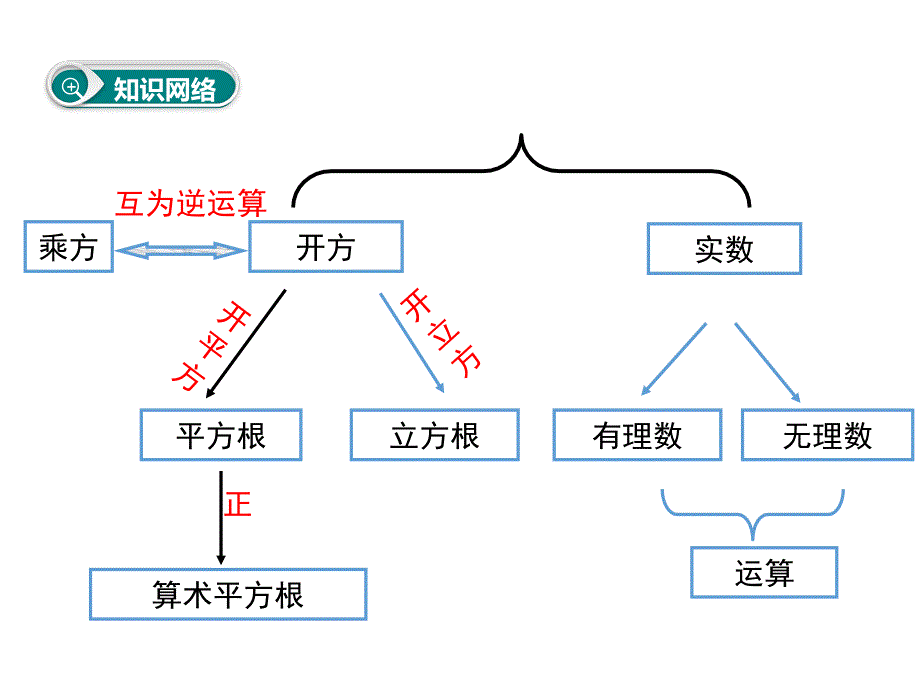 第六章小结与复习_第2页